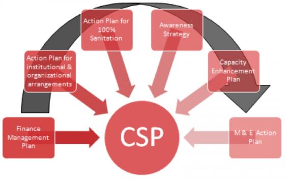 Components of the action plan for the achievement of 100% sanitised city. Source: GTZ (2010, Developing a Framework)
